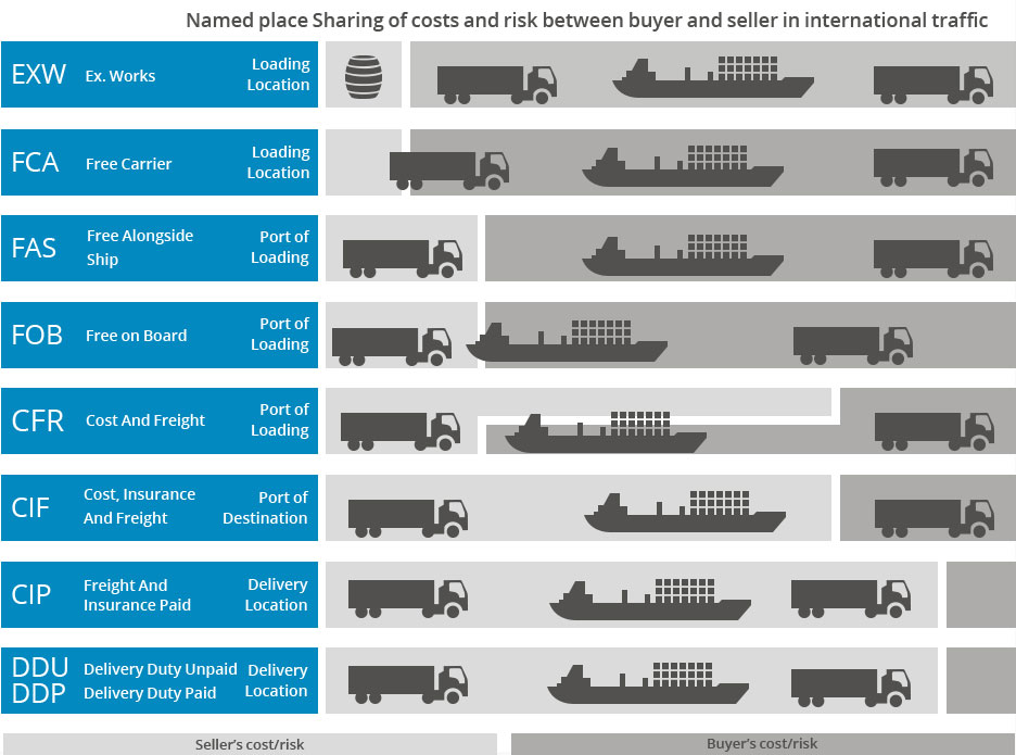 12 Incoterms